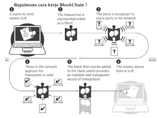Cara Kerja Blockchain